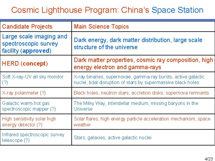 Cosmic Lighthouse Program: China’s Space Station Candidate Projects Main Science Topics Large scale imaging Cosmic Lighthouse Program: China’s Space Station Candidate Projects Main Science Topics Large scale imaging