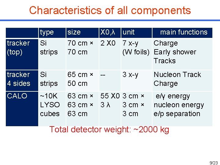 Characteristics of all components tracker (top) type Si strips size X 0, λ unit Characteristics of all components tracker (top) type Si strips size X 0, λ unit