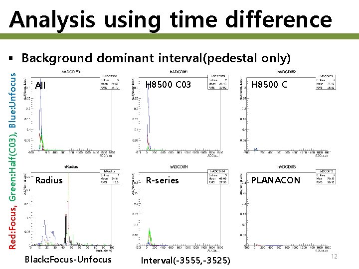 Analysis using time difference Red: Focus, Green: Half(C 03), Blue: Unfocus § Background dominant