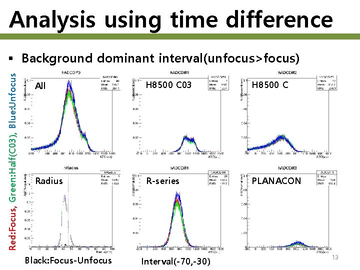 Analysis using time difference Red: Focus, Green: Half(C 03), Blue: Unfocus § Background dominant