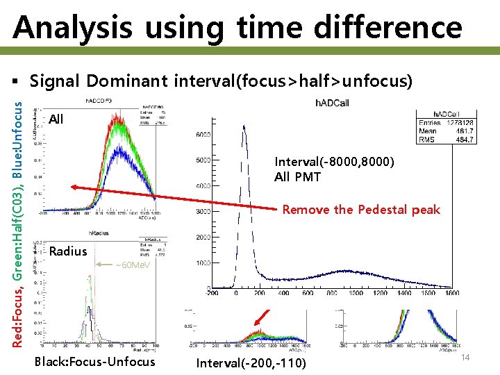 Analysis using time difference Red: Focus, Green: Half(C 03), Blue: Unfocus § Signal Dominant