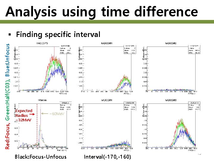 Analysis using time difference Red: Focus, Green: Half(C 03), Blue: Unfocus § Finding specific