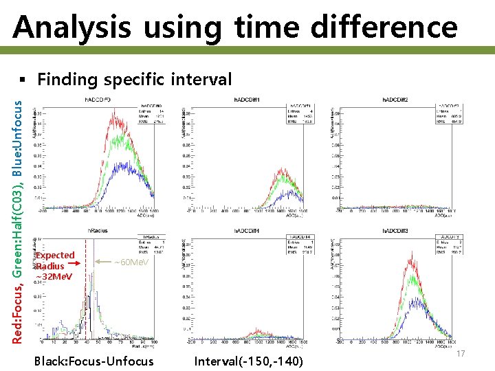 Analysis using time difference Red: Focus, Green: Half(C 03), Blue: Unfocus § Finding specific