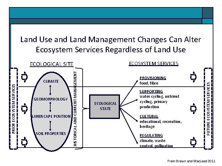 Land Use and Land Management Changes Can Alter Ecosystem Services Regardless of Land Use