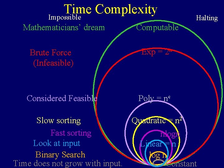 Time Complexity Impossible Mathematicians’ dream Brute Force (Infeasible) Considered Feasible Halting Computable Exp =