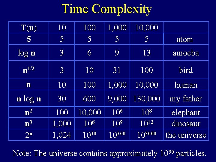 Time Complexity T(n) 5 100 5 1, 000 5 10, 000 5 atom log