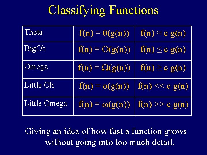 Classifying Functions Theta f(n) = θ(g(n)) f(n) ≈ c g(n) Big. Oh f(n) =