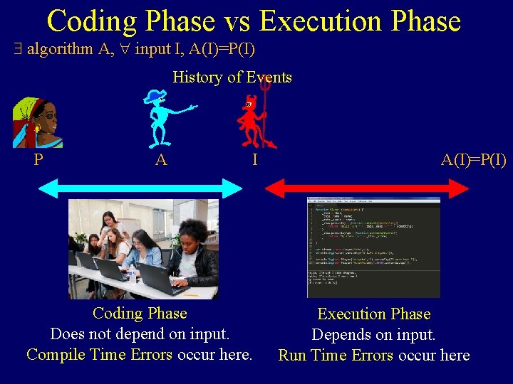 Coding Phase vs Execution Phase algorithm A, input I, A(I)=P(I) History of Events P