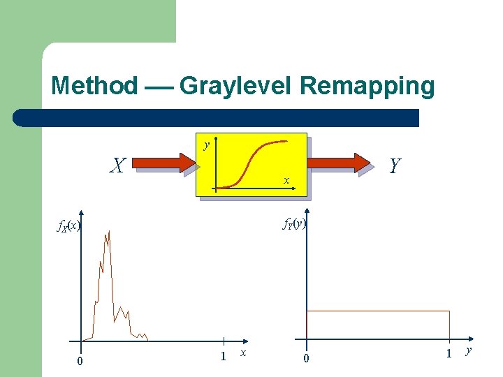 Method Graylevel Remapping y X x f. Y(y) f. X(x) 0 Y 1 x