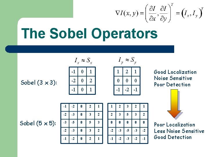 The Sobel Operators 0 1 1 2 1 -2 0 0 0 -1 0