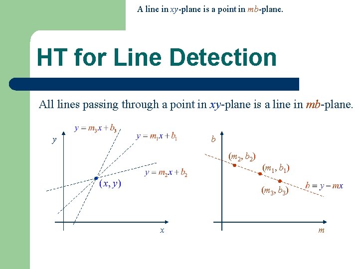 A line in xy-plane is a point in mb-plane. HT for Line Detection All