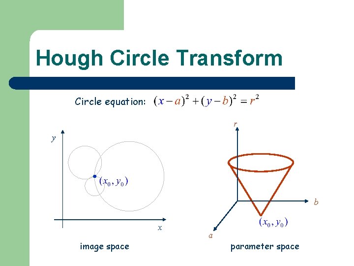 Hough Circle Transform Circle equation: r y b x image space a parameter space