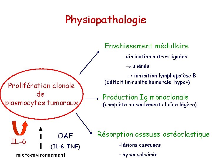 Physiopathologie Envahissement médullaire diminution autres lignées anémie Prolifération clonale de plasmocytes tumoraux IL-6 OAF