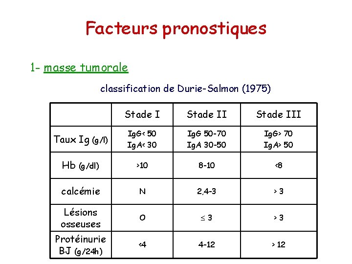 Facteurs pronostiques 1 - masse tumorale classification de Durie-Salmon (1975) Stade III Taux Ig