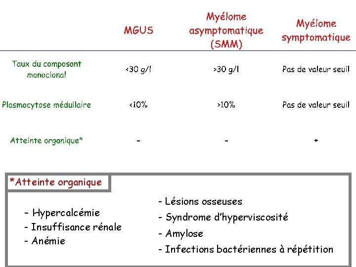 *Atteinte organique - Hypercalcémie - Insuffisance rénale - Anémie - Lésions osseuses - Syndrome