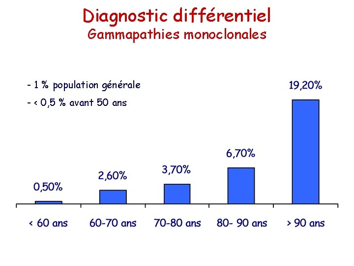 Diagnostic différentiel Gammapathies monoclonales - 1 % population générale - < 0, 5 %