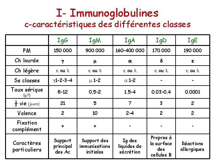 I- Immunoglobulines c-caractéristiques différentes classes Ig. G Ig. M Ig. A Ig. D Ig.