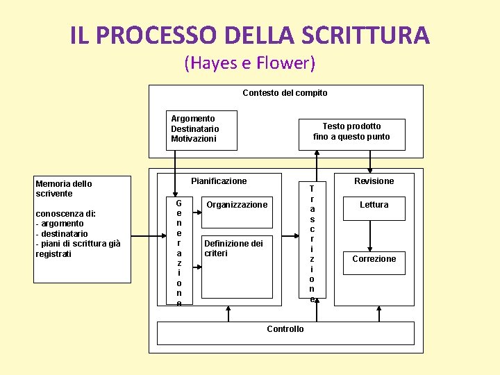 IL PROCESSO DELLA SCRITTURA (Hayes e Flower) Contesto del compito Argomento Destinatario Motivazioni Pianificazione