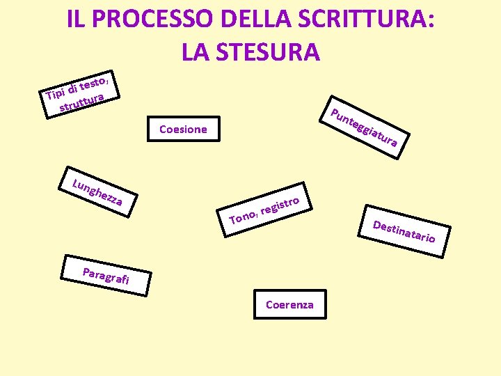 IL PROCESSO DELLA SCRITTURA: LA STESURA o, t s e t i Tipi d