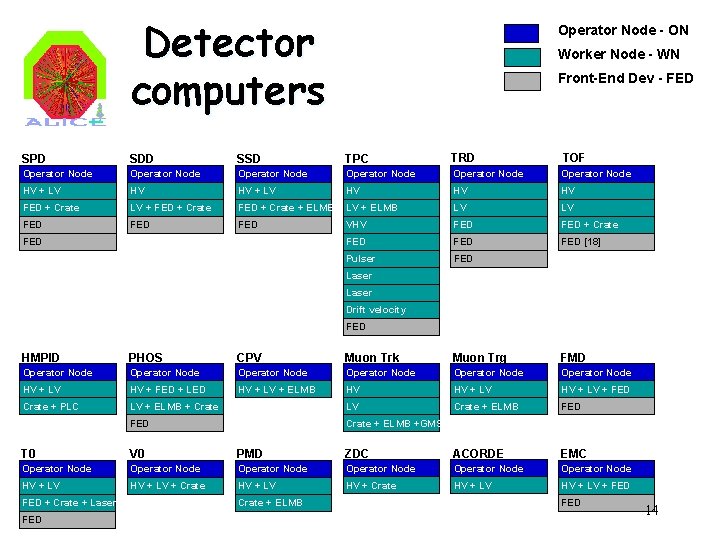 Detector computers Operator Node - ON Worker Node - WN Front-End Dev - FED
