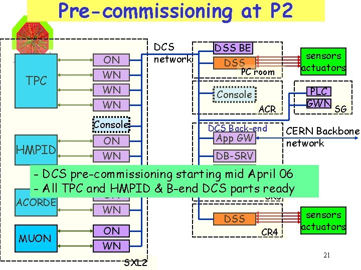 Pre-commissioning at P 2 DCS network ON TPC WN WN WN sensors actuators DSS