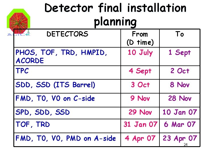 Detector final installation planning DETECTORS From (D time) 10 July 1 Sept TPC 4