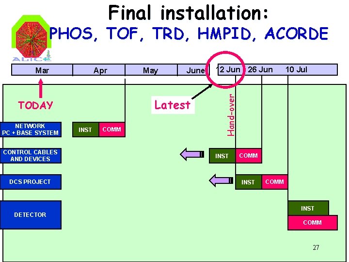 Final installation: PHOS, TOF, TRD, HMPID, ACORDE Apr CONTROL CABLES AND DEVICES DCS PROJECT