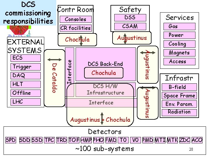 DCS commissioning Contr Room Consoles responsibilities Safety CSAM CR facilities HLT LHC DCS Back-End