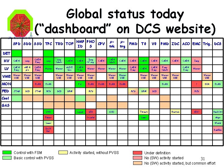 Global status today (“dashboard” on DCS website) SPD SDD SSD TPC TRD TOF HMP