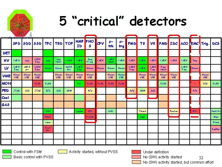 5 “critical” detectors SPD SDD SSD TPC TRD TOF HMP PHO CPV ID S