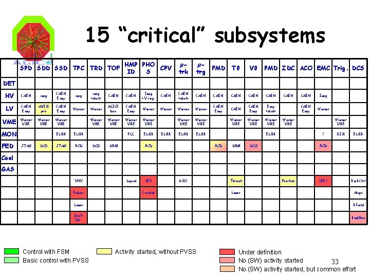 15 “critical” subsystems SPD SDD SSD TPC TRD TOF HMP PHO CPV ID S