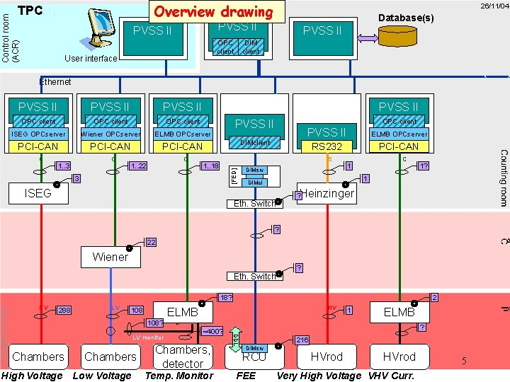 [FSM? ]drawing Overview Control room (ACR) TPC(1) 26/11/04 Database(s) PVSS II OPC client User