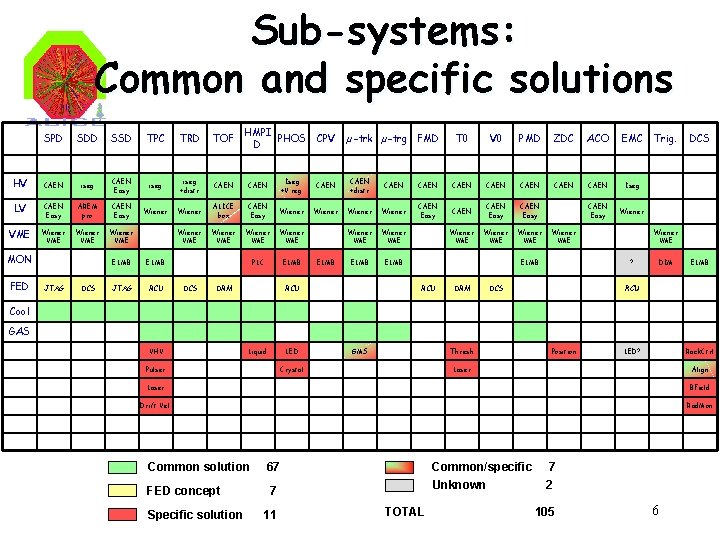 Sub-systems: Common and specific solutions HMPI PHOS D SPD SDD SSD TPC TRD TOF