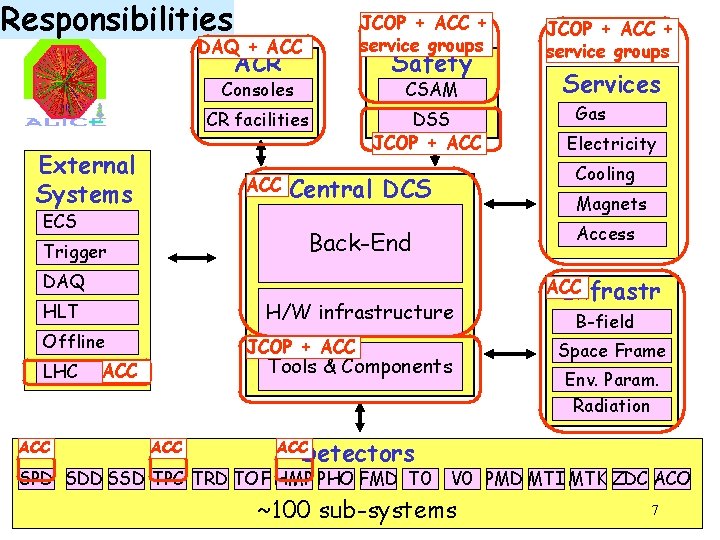 Responsibilities JCOP + ACC + service groups DAQ + ACC ACR Safety Consoles CSAM