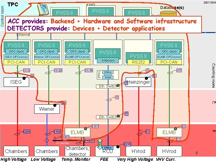 TPC(1) 26/11/04 Control room (ACR) [FSM? ] Database(s) PVSS II ACC provides: Backend +
