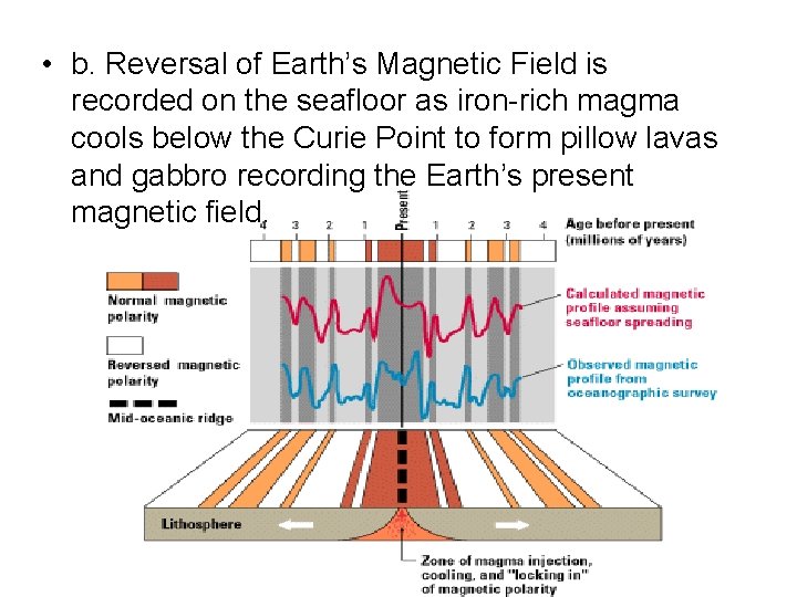  • b. Reversal of Earth’s Magnetic Field is recorded on the seafloor as