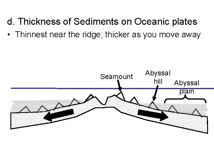 d. Thickness of Sediments on Oceanic plates • Thinnest near the ridge; thicker as