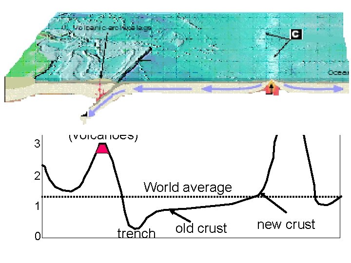 e. Heat Flow Highest at Ridge: b/c i) Oceanic crust is thinnest at ridge