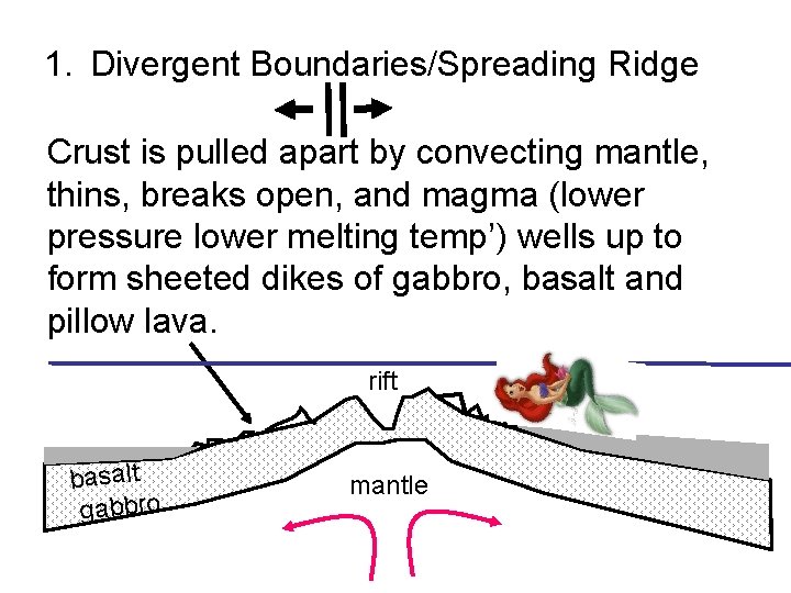 1. Divergent Boundaries/Spreading Ridge Crust is pulled apart by convecting mantle, thins, breaks open,