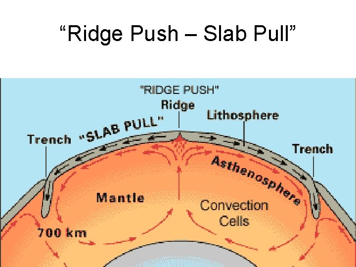 “Ridge Push – Slab Pull” 