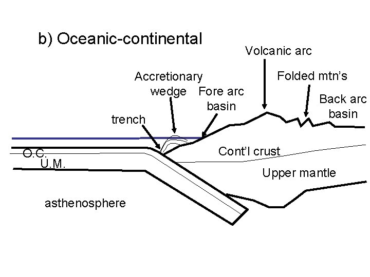 b) Oceanic-continental Volcanic arc Accretionary wedge Fore arc basin trench O. C. U. M.