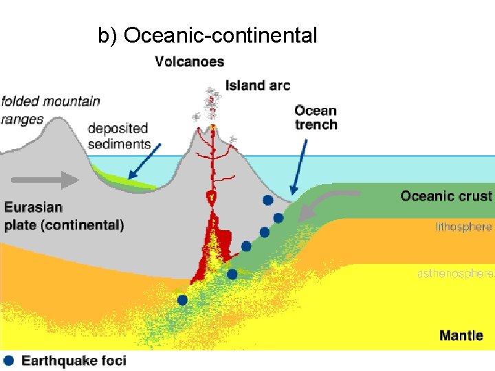 b) Oceanic-continental 