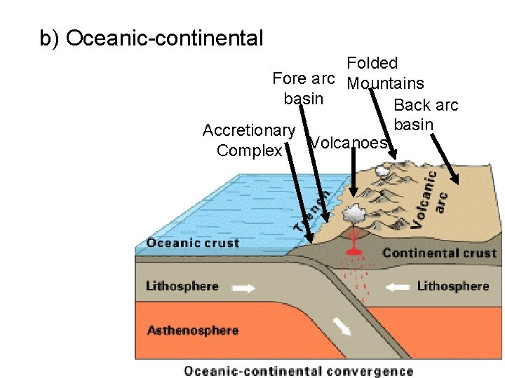 b) Oceanic-continental Folded Fore arc Mountains basin Back arc basin Accretionary Volcanoes Complex 