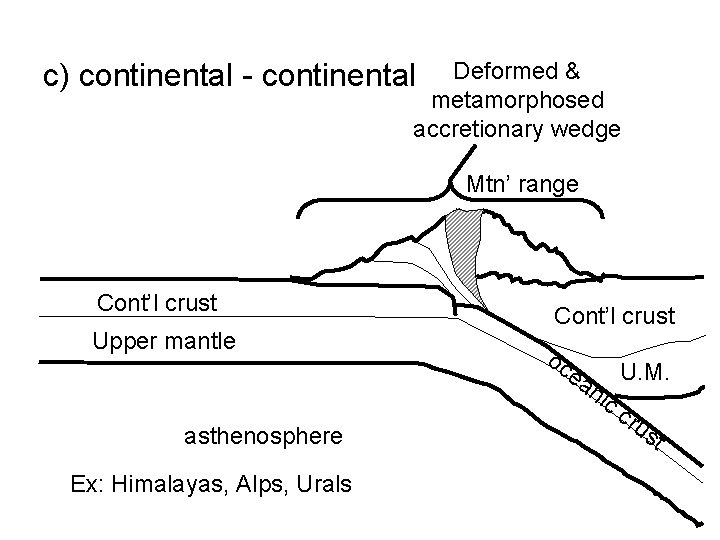 c) continental - continental Deformed & metamorphosed accretionary wedge Mtn’ range Cont’l crust Upper