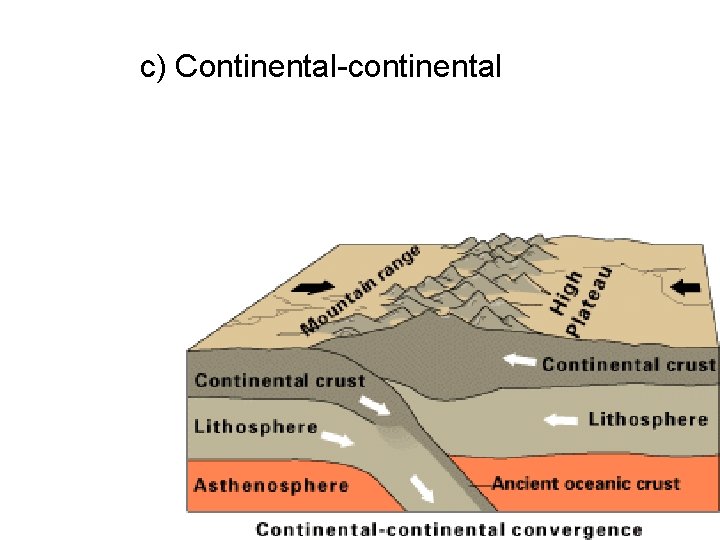 c) Continental-continental 