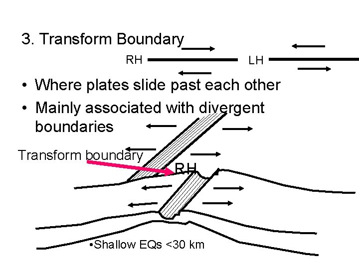 3. Transform Boundary RH LH • Where plates slide past each other • Mainly