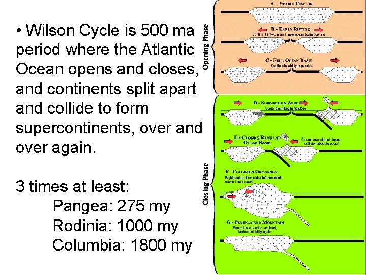  • Wilson Cycle is 500 ma period where the Atlantic Ocean opens and