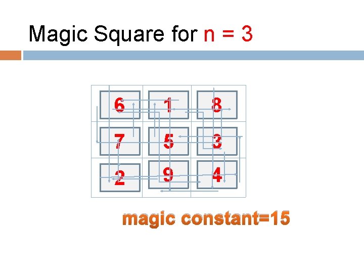 Magic Square for n = 3 6 1 8 7 5 3 2 9