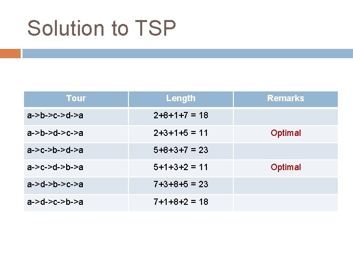 Solution to TSP Tour Length a->b->c->d->a 2+8+1+7 = 18 a->b->d->c->a 2+3+1+5 = 11 a->c->b->d->a