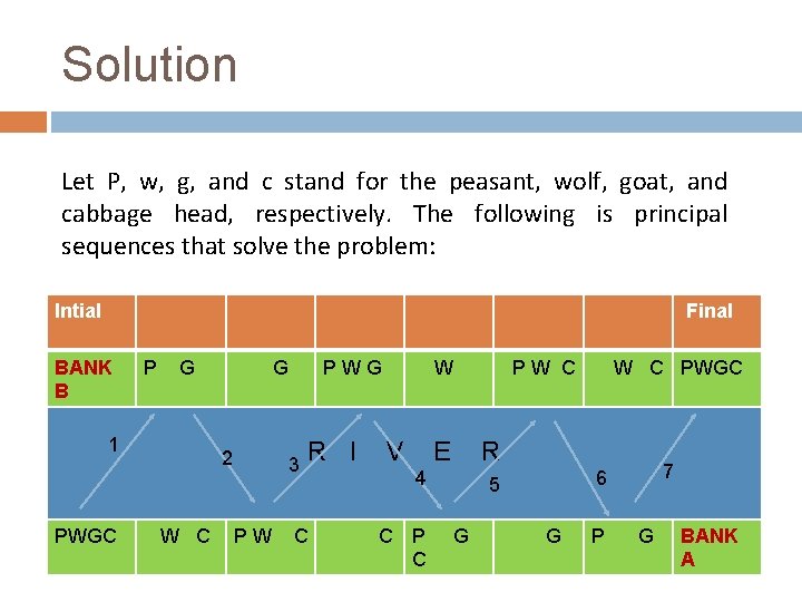 Solution Let P, w, g, and c stand for the peasant, wolf, goat, and